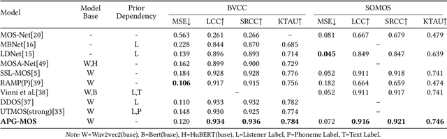 Figure 2 for APG-MOS: Auditory Perception Guided-MOS Predictor for Synthetic Speech