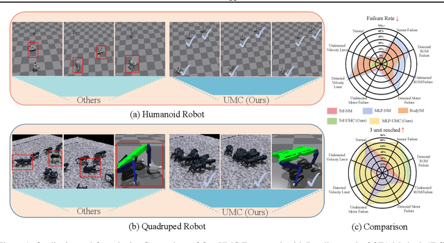 Figure 1 for UMC: Unified Resilient Controller for Legged Robots with Joint Malfunctions