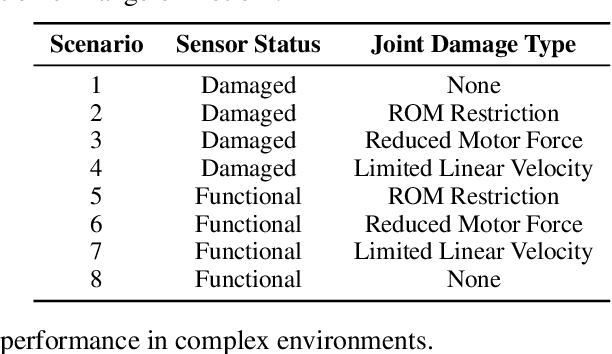 Figure 2 for UMC: Unified Resilient Controller for Legged Robots with Joint Malfunctions