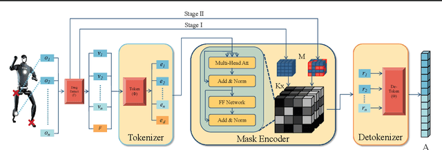 Figure 3 for UMC: Unified Resilient Controller for Legged Robots with Joint Malfunctions