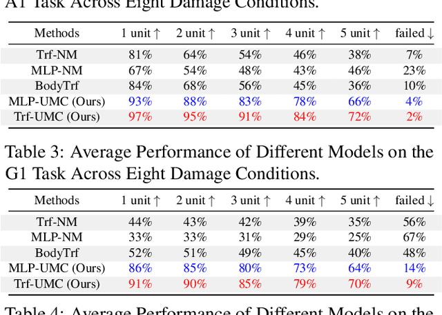 Figure 4 for UMC: Unified Resilient Controller for Legged Robots with Joint Malfunctions