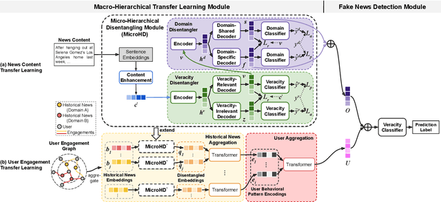 Figure 3 for A Macro- and Micro-Hierarchical Transfer Learning Framework for Cross-Domain Fake News Detection