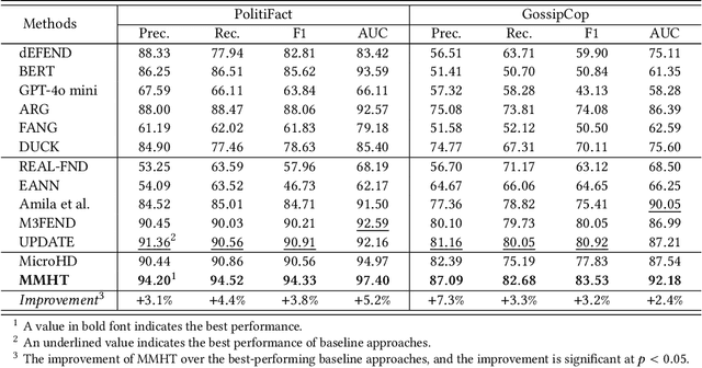 Figure 2 for A Macro- and Micro-Hierarchical Transfer Learning Framework for Cross-Domain Fake News Detection