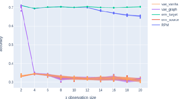 Figure 2 for Prediction under Latent Subgroup Shifts with High-Dimensional Observations