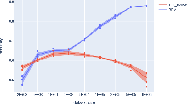 Figure 3 for Prediction under Latent Subgroup Shifts with High-Dimensional Observations