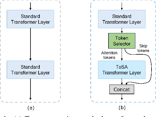 Figure 1 for ToSA: Token Selective Attention for Efficient Vision Transformers