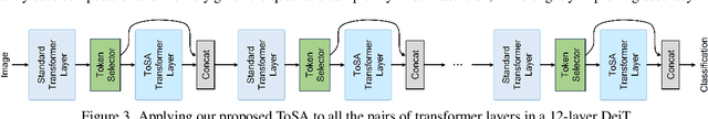 Figure 4 for ToSA: Token Selective Attention for Efficient Vision Transformers