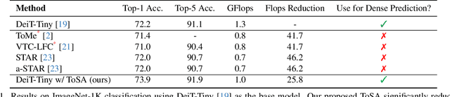 Figure 2 for ToSA: Token Selective Attention for Efficient Vision Transformers