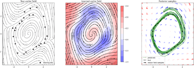 Figure 2 for Double Normalizing Flows: Flexible Bayesian Gaussian Process ODEs Learning