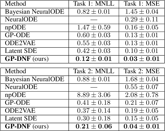 Figure 3 for Double Normalizing Flows: Flexible Bayesian Gaussian Process ODEs Learning