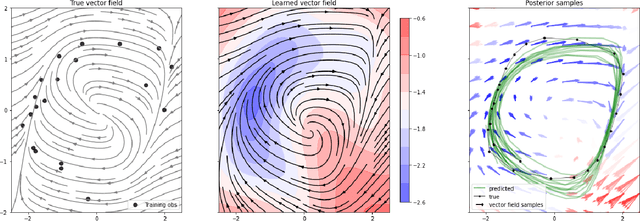 Figure 4 for Double Normalizing Flows: Flexible Bayesian Gaussian Process ODEs Learning
