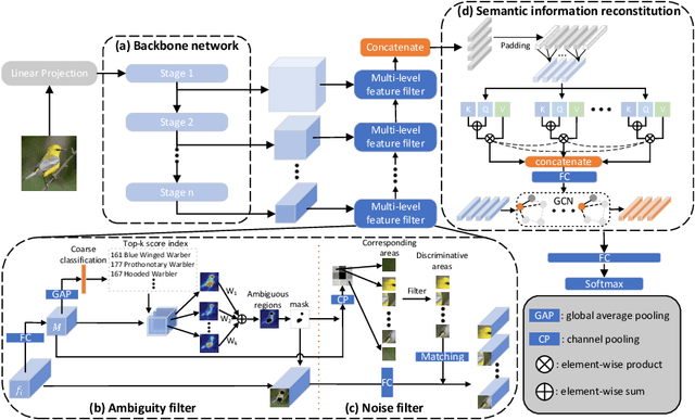 Figure 3 for Semantic Feature Integration network for Fine-grained Visual Classification