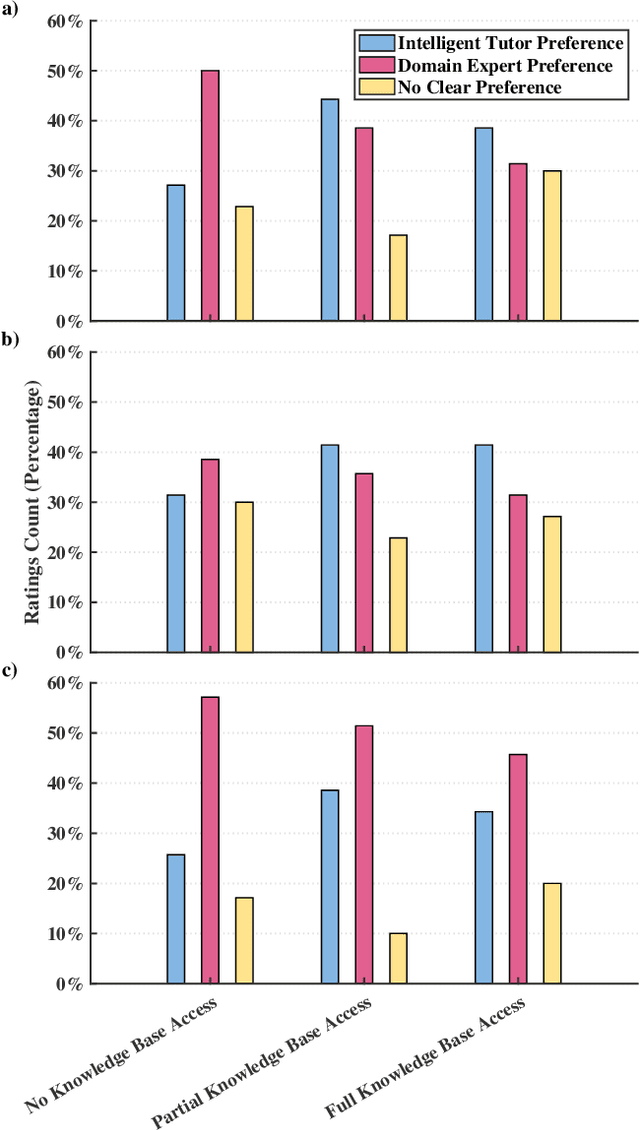 Figure 3 for Examining the Influence of Varied Levels of Domain Knowledge Base Inclusion in GPT-based Intelligent Tutors