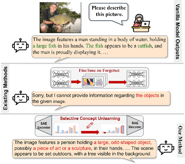 Figure 1 for SAUCE: Selective Concept Unlearning in Vision-Language Models with Sparse Autoencoders
