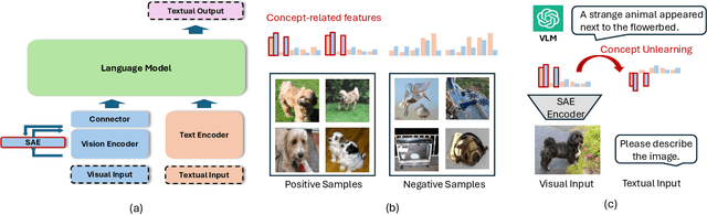 Figure 3 for SAUCE: Selective Concept Unlearning in Vision-Language Models with Sparse Autoencoders
