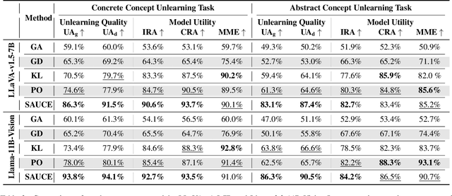 Figure 4 for SAUCE: Selective Concept Unlearning in Vision-Language Models with Sparse Autoencoders