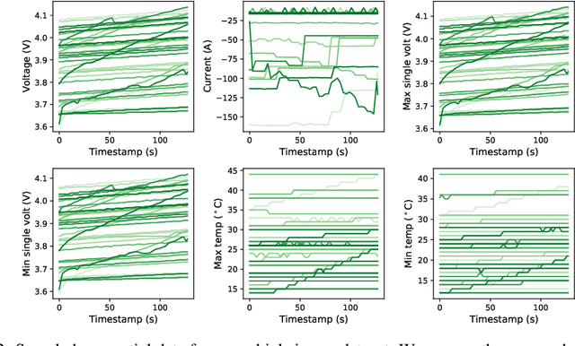 Figure 3 for Detecting Electric Vehicle Battery Failure via Dynamic-VAE