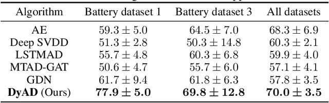 Figure 4 for Detecting Electric Vehicle Battery Failure via Dynamic-VAE