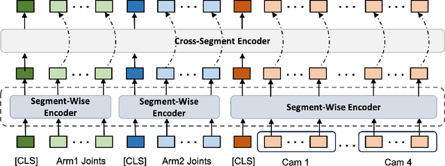 Figure 1 for InterACT: Inter-dependency Aware Action Chunking with Hierarchical Attention Transformers for Bimanual Manipulation
