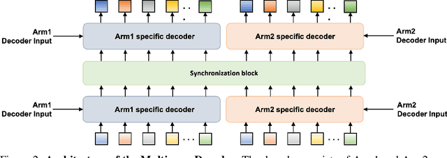 Figure 3 for InterACT: Inter-dependency Aware Action Chunking with Hierarchical Attention Transformers for Bimanual Manipulation