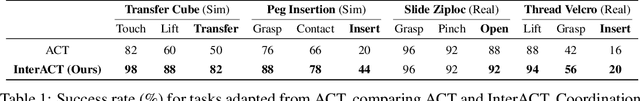 Figure 2 for InterACT: Inter-dependency Aware Action Chunking with Hierarchical Attention Transformers for Bimanual Manipulation