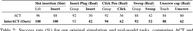 Figure 4 for InterACT: Inter-dependency Aware Action Chunking with Hierarchical Attention Transformers for Bimanual Manipulation