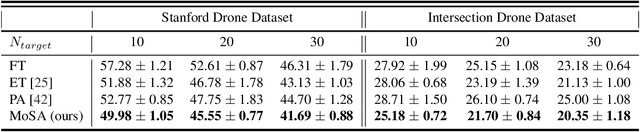 Figure 2 for Motion Style Transfer: Modular Low-Rank Adaptation for Deep Motion Forecasting