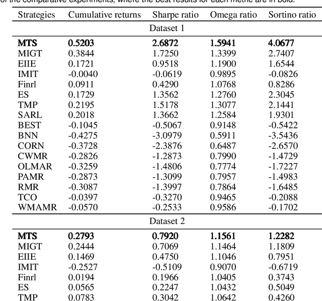 Figure 4 for MTS: A Deep Reinforcement Learning Portfolio Management Framework with Time-Awareness and Short-Selling