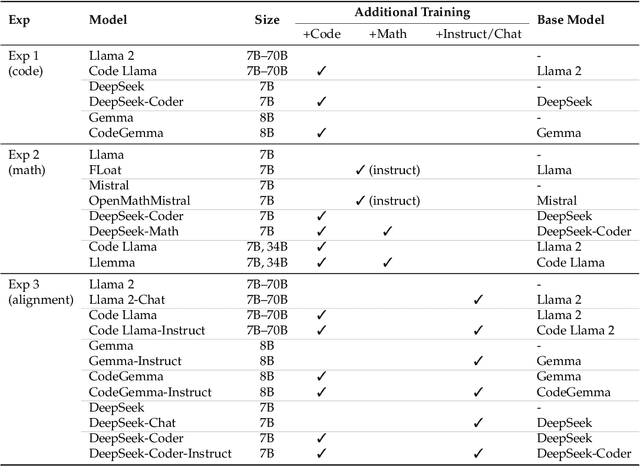 Figure 1 for Code Pretraining Improves Entity Tracking Abilities of Language Models