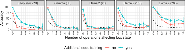 Figure 2 for Code Pretraining Improves Entity Tracking Abilities of Language Models