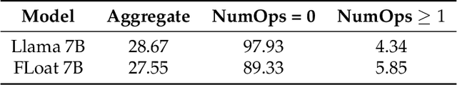 Figure 4 for Code Pretraining Improves Entity Tracking Abilities of Language Models