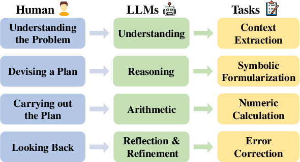 Figure 1 for SMART: Self-Generating and Self-Validating Multi-Dimensional Assessment for LLMs' Mathematical Problem Solving
