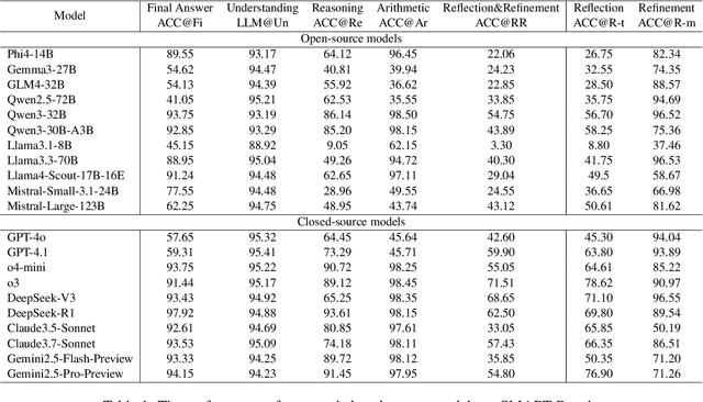 Figure 2 for SMART: Self-Generating and Self-Validating Multi-Dimensional Assessment for LLMs' Mathematical Problem Solving