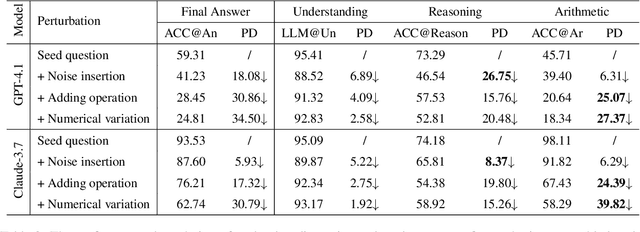 Figure 4 for SMART: Self-Generating and Self-Validating Multi-Dimensional Assessment for LLMs' Mathematical Problem Solving
