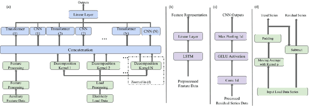 Figure 1 for Interpretable Short-Term Load Forecasting via Multi-Scale Temporal Decomposition