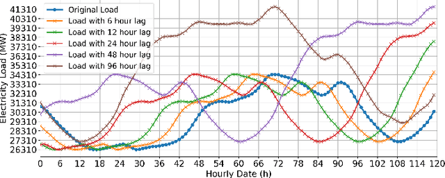Figure 2 for Interpretable Short-Term Load Forecasting via Multi-Scale Temporal Decomposition