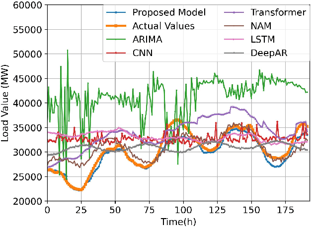 Figure 4 for Interpretable Short-Term Load Forecasting via Multi-Scale Temporal Decomposition
