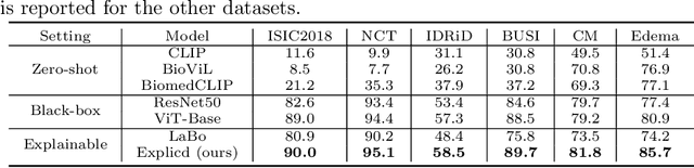 Figure 2 for Aligning Human Knowledge with Visual Concepts Towards Explainable Medical Image Classification