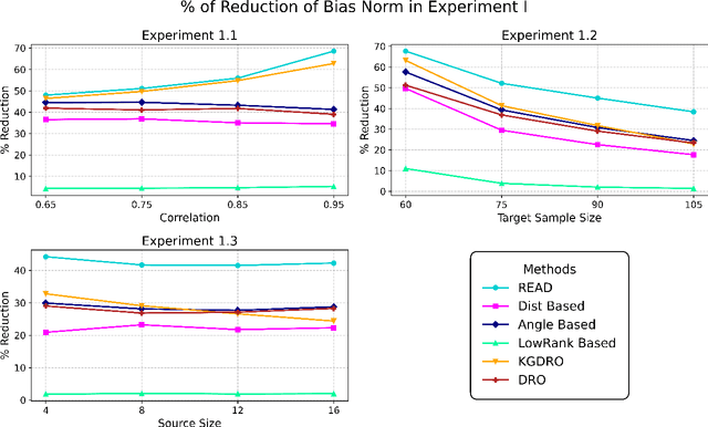 Figure 2 for Representation-Aware Distributionally Robust Optimization: A Knowledge Transfer Framework