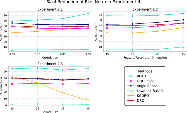 Figure 3 for Representation-Aware Distributionally Robust Optimization: A Knowledge Transfer Framework