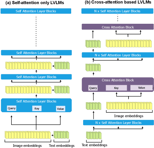 Figure 1 for Efficient LLaMA-3.2-Vision by Trimming Cross-attended Visual Features