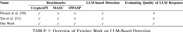 Figure 1 for Beyond Static Tools: Evaluating Large Language Models for Cryptographic Misuse Detection