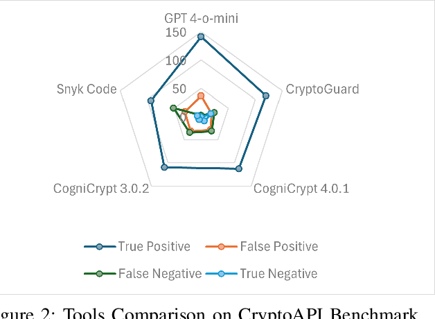 Figure 4 for Beyond Static Tools: Evaluating Large Language Models for Cryptographic Misuse Detection