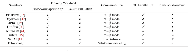 Figure 2 for Echo: Simulating Distributed Training At Scale