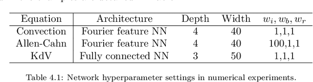 Figure 3 for Hard constraint learning approaches with trainable influence functions for evolutionary equations