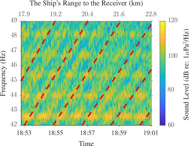 Figure 1 for A New Statistical Model for Waveguide Invariant-Based Range Estimation in Shallow Water