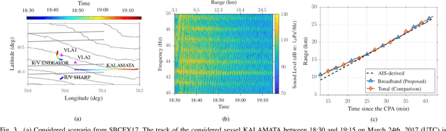 Figure 3 for A New Statistical Model for Waveguide Invariant-Based Range Estimation in Shallow Water