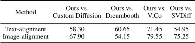Figure 4 for Decoupled Textual Embeddings for Customized Image Generation
