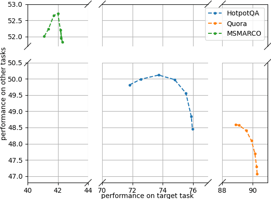 Figure 4 for LM-Cocktail: Resilient Tuning of Language Models via Model Merging