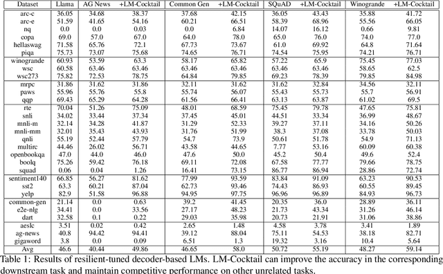 Figure 1 for LM-Cocktail: Resilient Tuning of Language Models via Model Merging